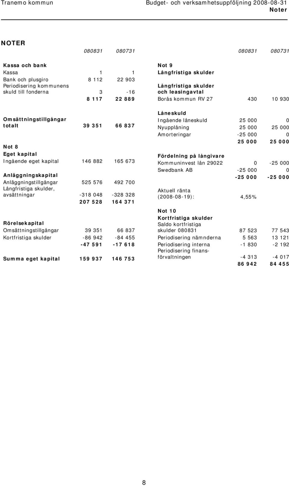 Rörelsekapital Omsättningstillgångar 39 351 66 837 Kortfristiga skulder -86 942-84 455-47 591-17 618 Summa eget kapital 159 937 146 753 Not 9 Långfristiga skulder Långfristiga skulder och