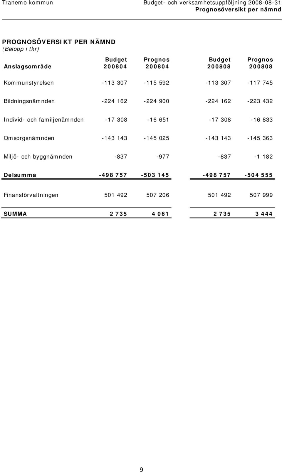 familjenämnden -17 308-16 651-17 308-16 833 Omsorgsnämnden -143 143-145 025-143 143-145 363 Miljö- och byggnämnden -837-977