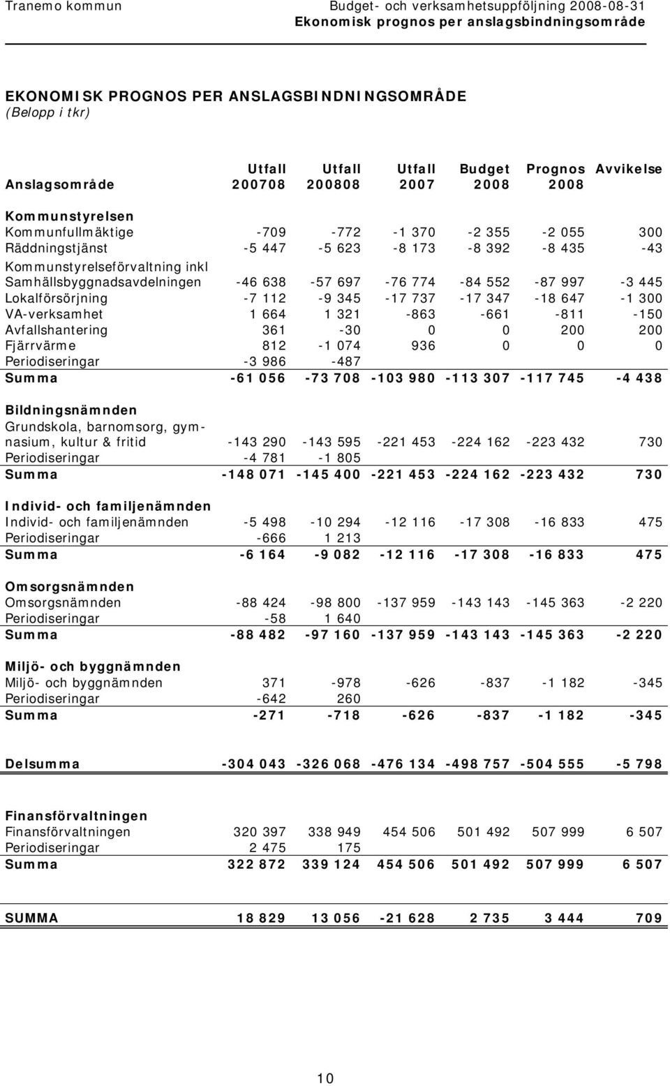 552-87 997-3 445 Lokalförsörjning -7 112-9 345-17 737-17 347-18 647-1 300 VA-verksamhet 1 664 1 321-863 -661-811 -150 Avfallshantering 361-30 0 0 200 200 Fjärrvärme 812-1 074 936 0 0 0