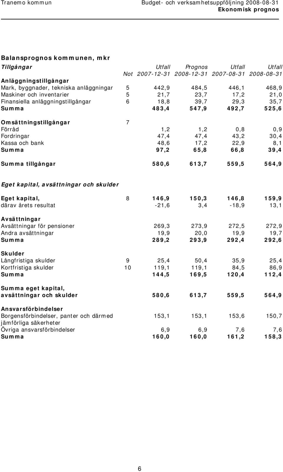 0,9 Fordringar 47,4 47,4 43,2 30,4 Kassa och bank 48,6 17,2 22,9 8,1 Summa 97,2 65,8 66,8 39,4 Summa tillgångar 580,6 613,7 559,5 564,9 Eget kapital, avsättningar och skulder Eget kapital, 8 146,9