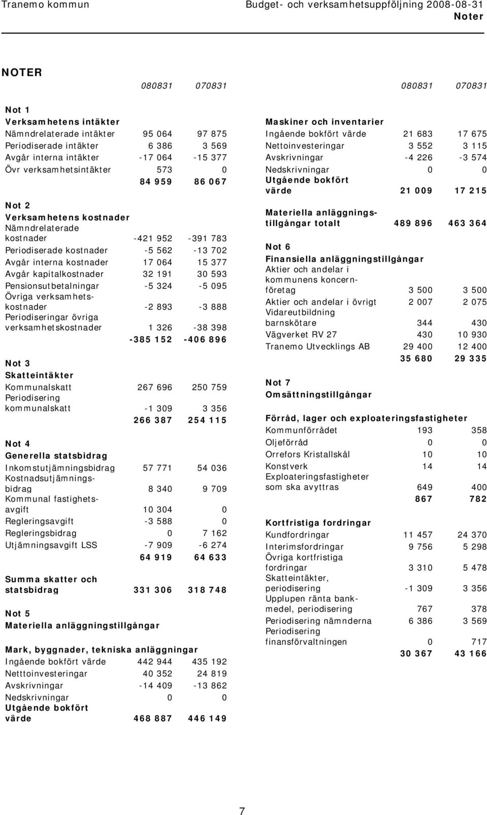 kapitalkostnader 32 191 30 593 Pensionsutbetalningar -5 324-5 095 Övriga verksamhetskostnader -2 893-3 888 Periodiseringar övriga verksamhetskostnader 1 326-38 398-385 152-406 896 Not 3