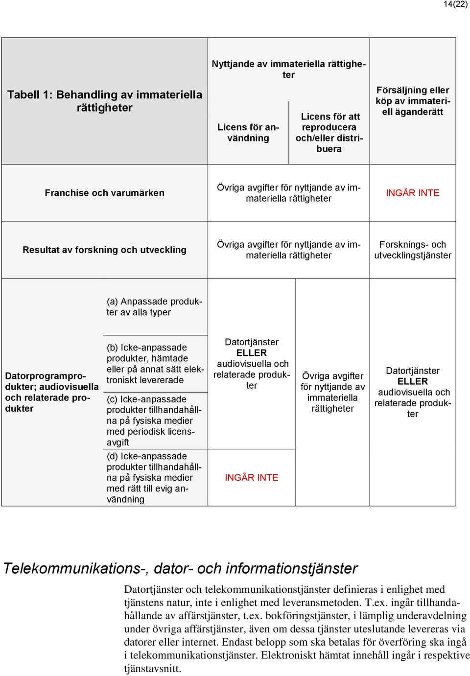 rättigheter Forsknings- och utvecklingstjänster (a) Anpassade produkter av alla typer Datorprogramprodukter; audiovisuella och relaterade produkter (b) Icke-anpassade produkter, hämtade eller på