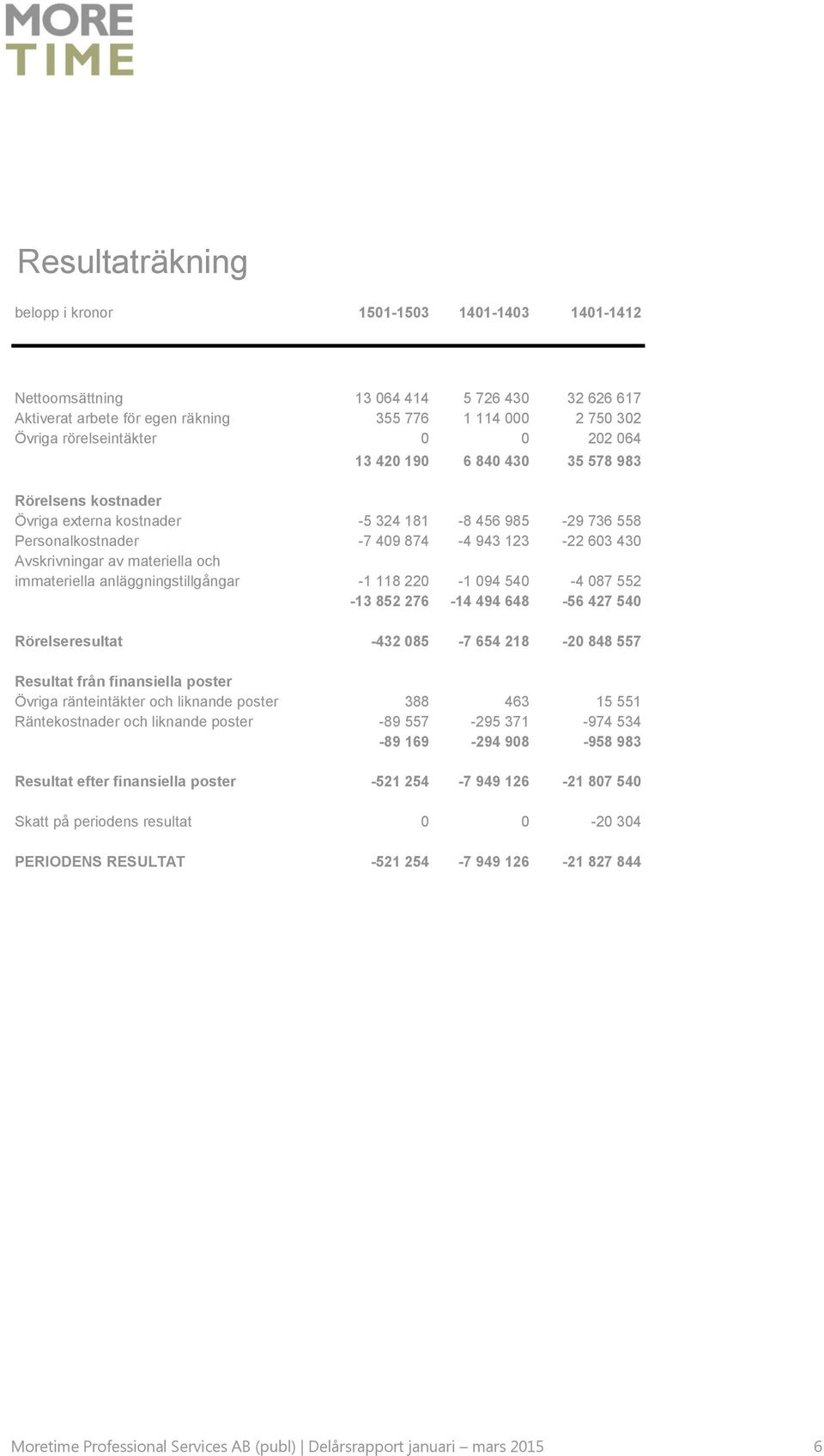 immateriella anläggningstillgångar -1 118 220-1 094 540-4 087 552-13 852 276-14 494 648-56 427 540 Rörelseresultat -432 085-7 654 218-20 848 557 Resultat från finansiella poster Övriga ränteintäkter