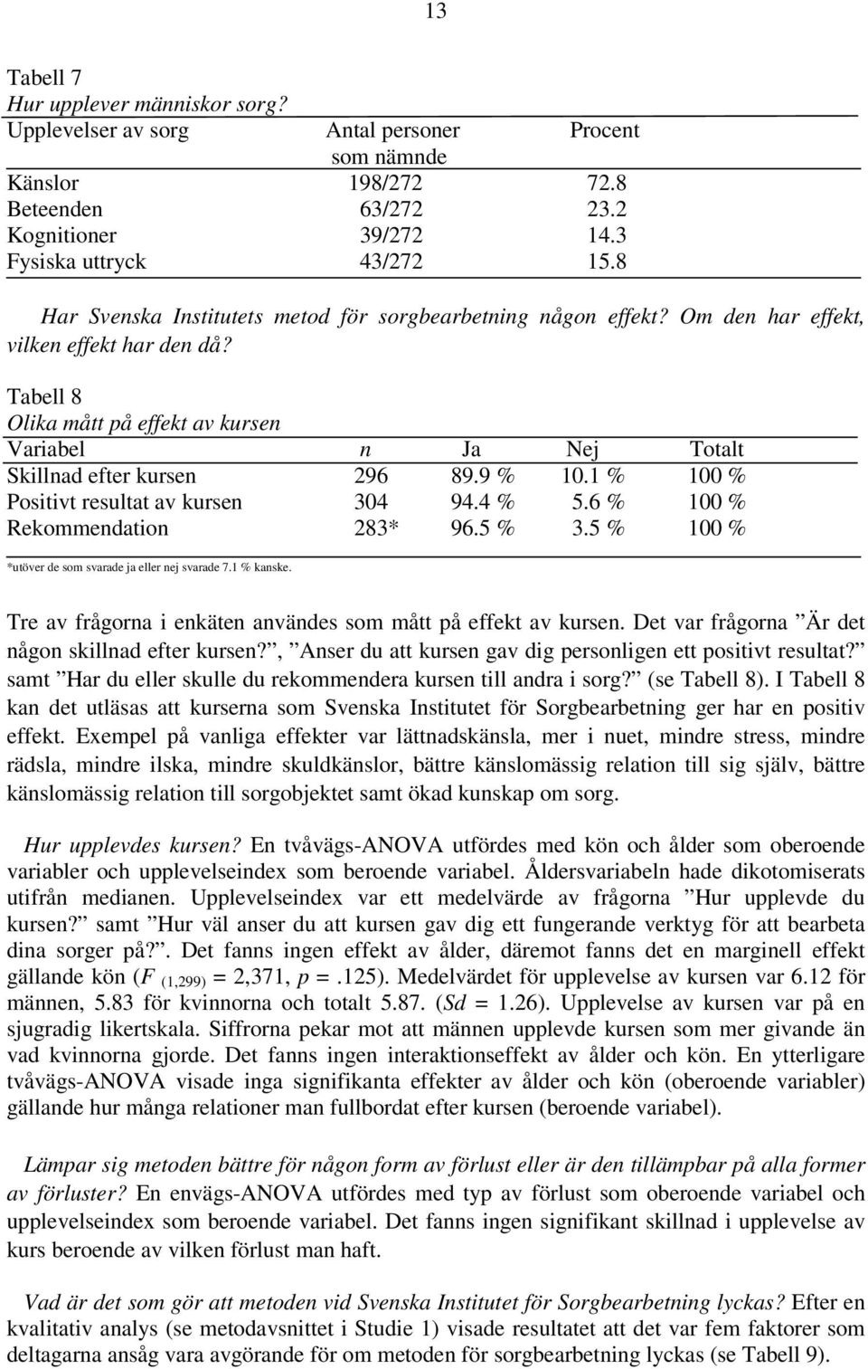 Tabell 8 Olika mått på effekt av kursen Variabel n Ja Nej Totalt Skillnad efter kursen 296 89.9 % 10.1 % 100 % Positivt resultat av kursen 304 94.4 % 5.6 % 100 % Rekommendation 283* 96.5 % 3.
