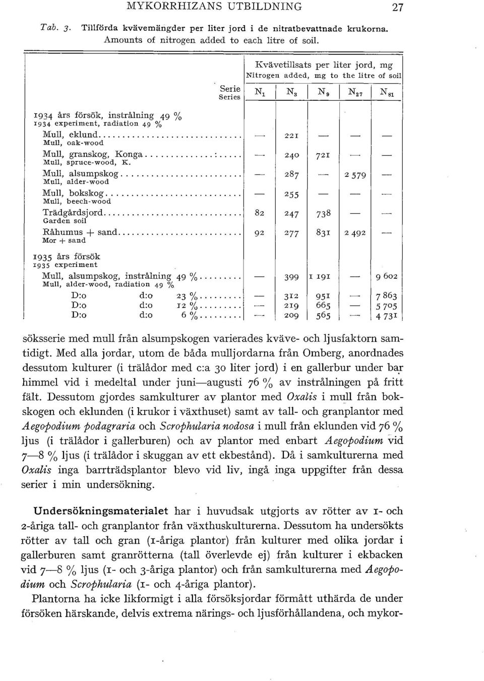 ... Mu, beech-wood Trädgårdsjord............................. 82 Garden soi Råhumus+ sand... 92 Mor+ sand 1935 års försök 1935 experiment Mu, asumpskog, instråning 49 %.