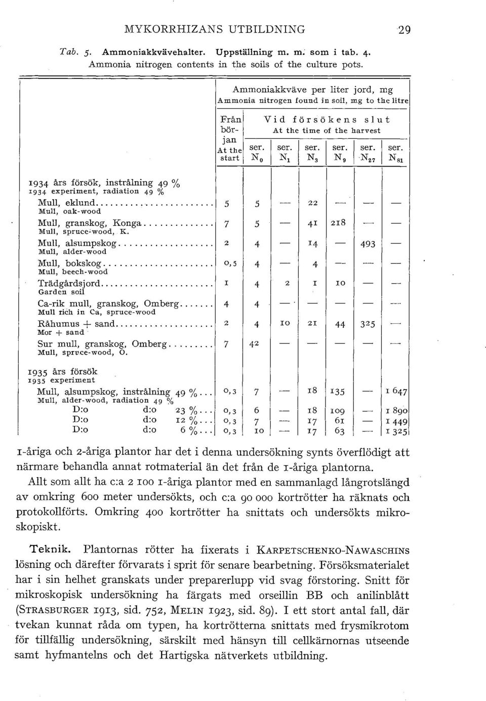 .. :1\iu, beech wood Trädgårdsjord... Garden soi Ca-rik. mu, granskog, Om berg... Mu rich in Ca, spruce-wood Råhumus + sand... Mor+ sand Sur mu, granskog, Omberg... Mu, sprv.ce-wood, O.