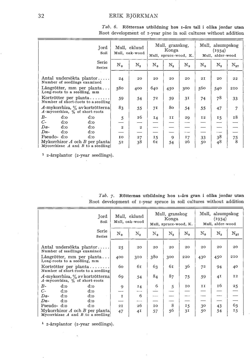 Mu, ader-wood No N a No N a No No N a N 1 Anta undersökta pantor o o o o o Number of seedings exaroined 24 2I 22 Långrötter, mm per panta o o o I,ong-roots to a seeding, mm 580 400 640 450 300 s6o 54