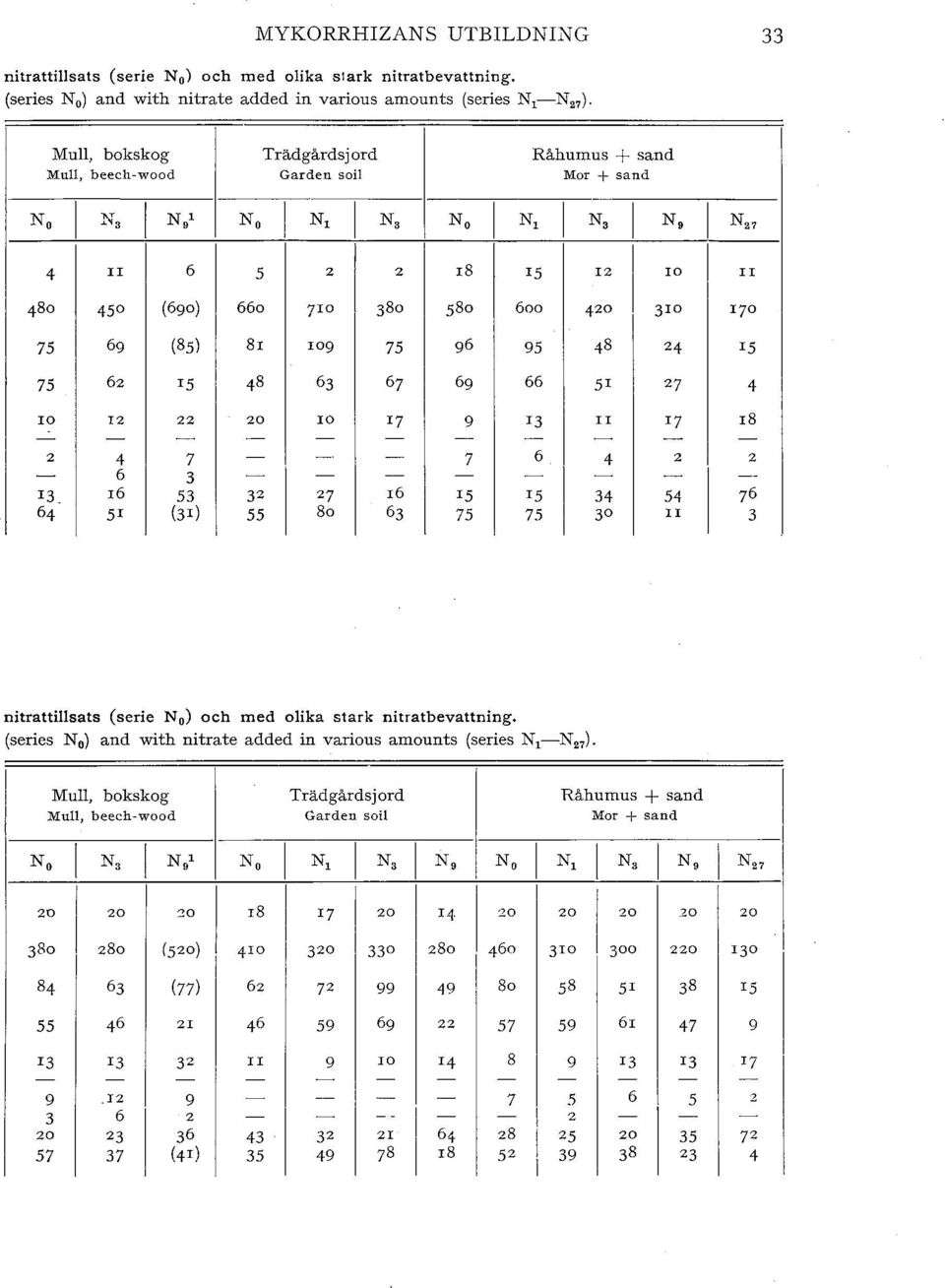 70 75 75 69 62 (Ss r s Sr I09 75 67 96 69 95 66 sr 27 I5 4 IO 12 22 IO I7 9 I3 II I7 rs 2 4 6 r6 sr 7 3 53 (31) 32 55 27 So r6 63 7 r s 75 6 IS 75 4 34 30 2 54 II 2 76 3 nitrattisats (serie N 0) och