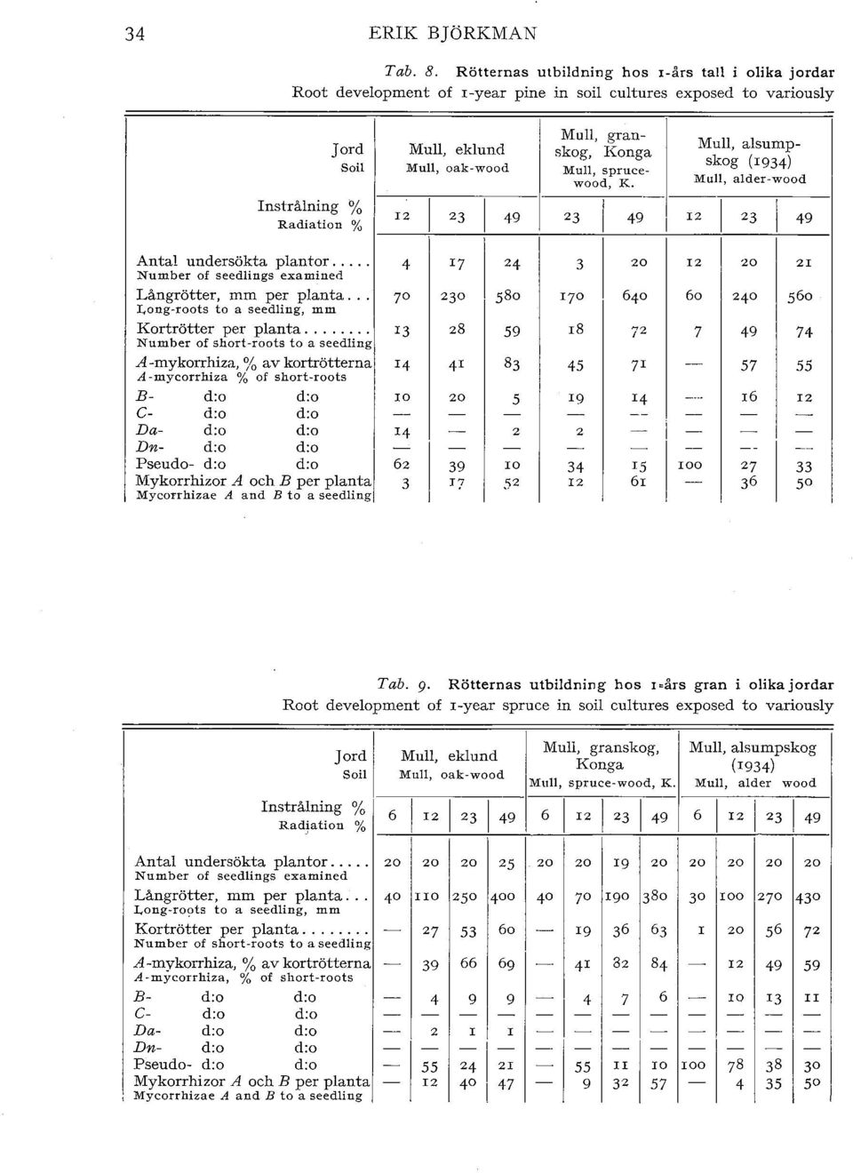 sprucewood, K. r2 23 49 23 49 I2 Mu, asump- skog (r934) Mu, ader-wood 23 49 Anta undersökta pantor... 4 IJ 24 3 I2 2I Number of seedings exaroined Långrötter, mm per panta.