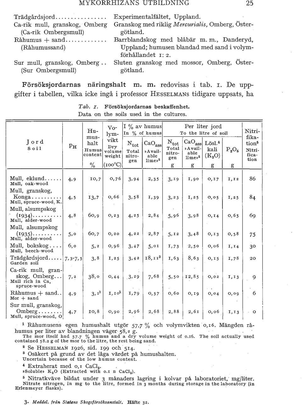 Försöksjordarnas näringshat m. m. redovisas i tab. I. De uppgifter i tabeen, vika icke ingå i professor HEssELMANs tidigare uppsats, ha Tab. I. Försöksjordarnas beskaffenhet.
