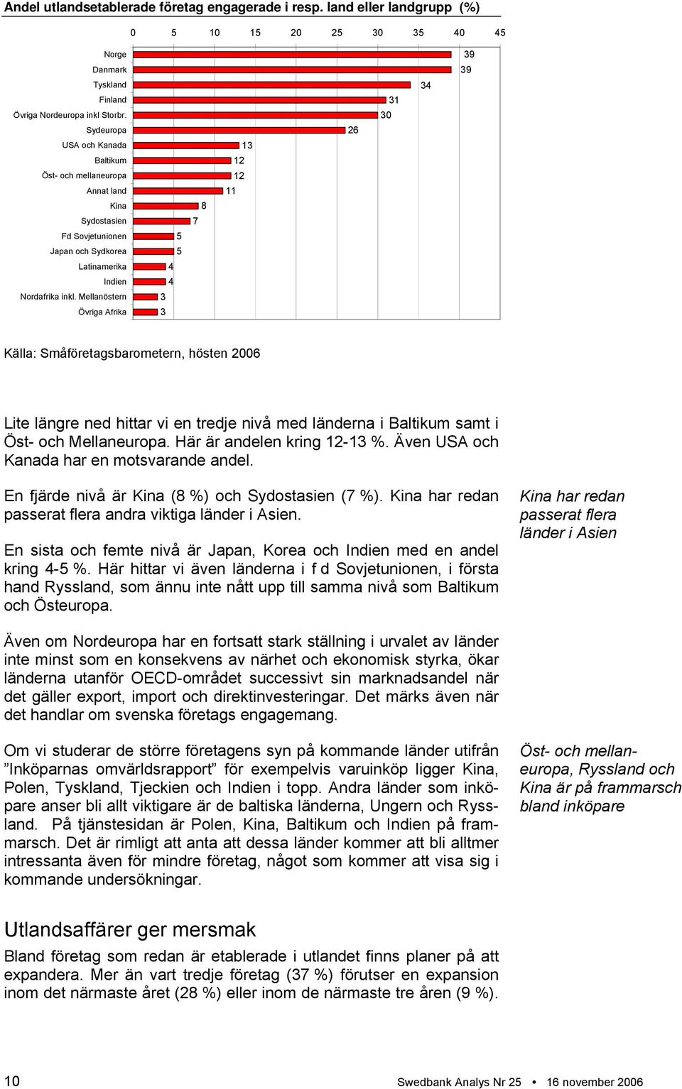 Mellanöstern Övriga Afrika 5 5 4 4 3 3 8 7 13 12 12 11 26 31 30 34 39 39 Källa: Småföretagsbarometern, hösten 2006 Lite längre ned hittar vi en tredje nivå med länderna i Baltikum samt i Öst- och