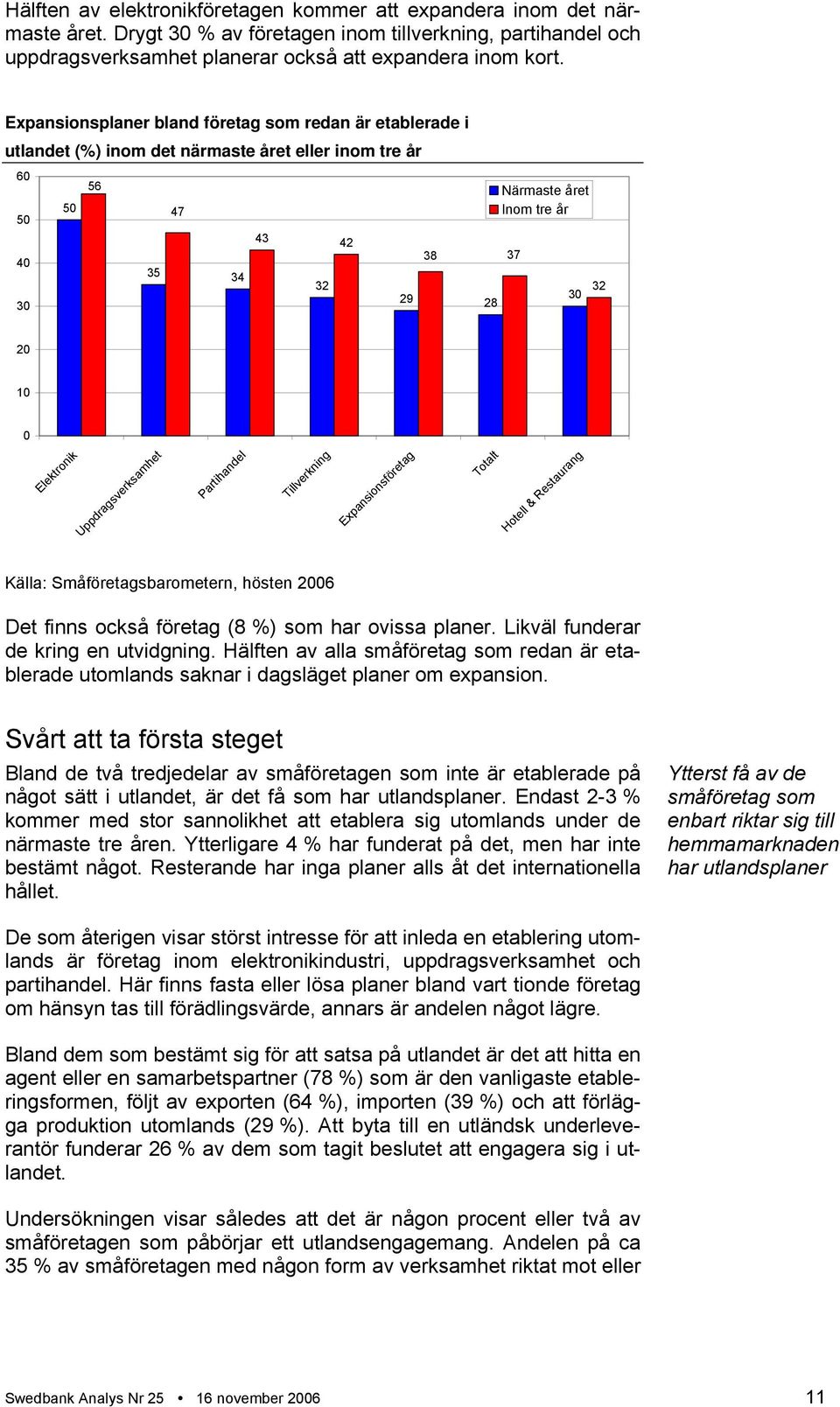 Elektronik Uppdragsverksamhet Partihandel Tillverkning Expansionsföretag Totalt Hotell & Restaurang Källa: Småföretagsbarometern, hösten 2006 Det finns också företag (8 %) som har ovissa planer.