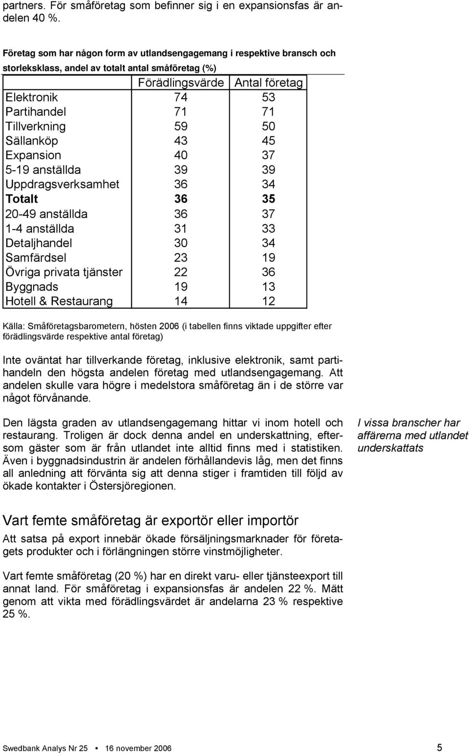 Tillverkning 59 50 Sällanköp 43 45 Expansion 40 37 5-19 anställda 39 39 Uppdragsverksamhet 36 34 Totalt 36 35 20-49 anställda 36 37 1-4 anställda 31 33 Detaljhandel 30 34 Samfärdsel 23 19 Övriga
