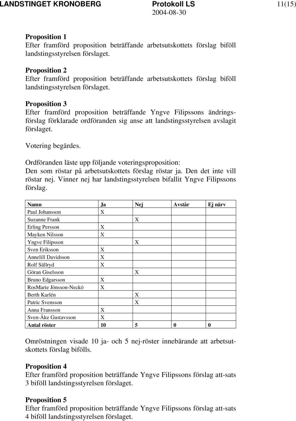 Proposition 3 Efter framförd proposition beträffande Yngve Filipssons ändringsförslag förklarade ordföranden sig anse att landstingsstyrelsen avslagit förslaget. Votering begärdes.