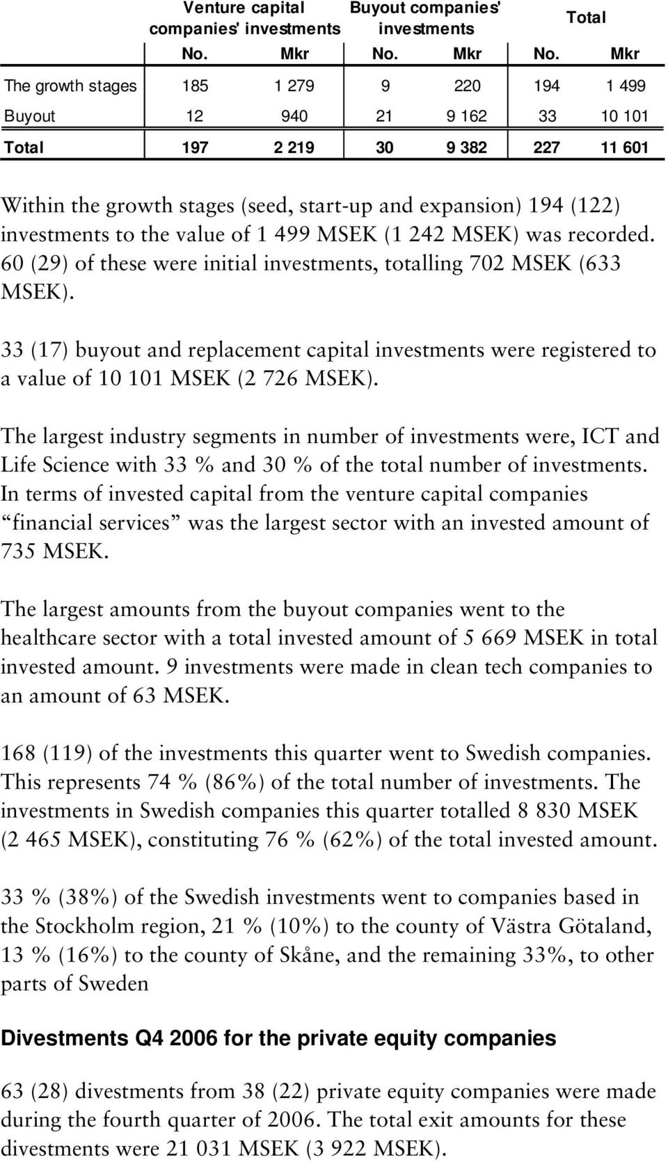 Mkr The growth stages 185 1 279 9 220 194 1 499 Buyout 12 940 21 9 162 33 10 101 Total 197 2 219 30 9 382 227 11 601 Within the growth stages (seed, start-up and expansion) 194 (122) investments to