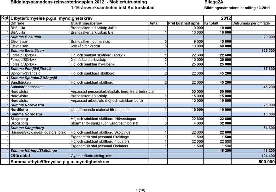 a2A 1-16-årsverksamheten inkl Kulturskolan Bildningsnämndens handling 13-2011 Kat Utbyte/förnyelse p.g.a. myndighetskrav 2012 1 Område Utrustningsbehov Antal Prel kostnad ápris Kr totalt Delsumma per