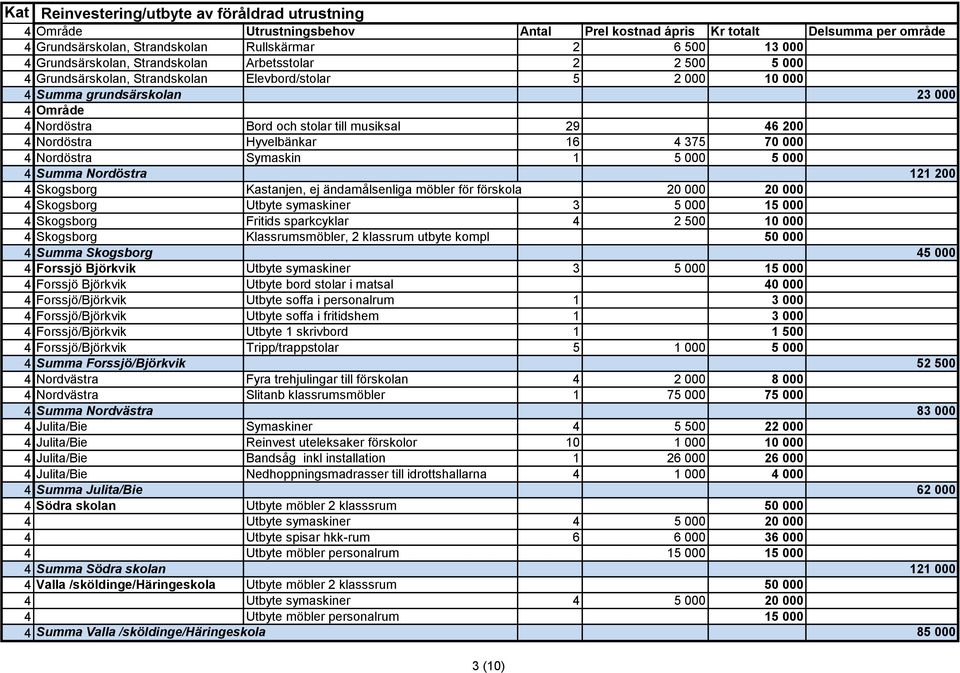 29 46 200 4 Nordöstra Hyvelbänkar 16 4 375 70 000 4 Nordöstra Symaskin 1 5 000 5 000 4 Summa Nordöstra 121 200 4 Skogsborg Kastanjen, ej ändamålsenliga möbler för förskola 20 000 20 000 4 Skogsborg