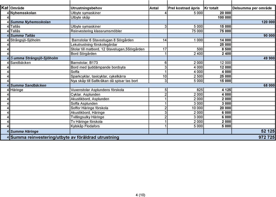 förskolegårdar 25 000 4 Stolar till matbord, 12 Stavstugan,5Sörgården 17 500 8 500 4 Bord Sörgården 1 2 400 2 400 4 S umma Strångsjö-Sjöholm 49 900 4 Sandbäcken Barnstolar, B173 6 2 000 12 000 4 Bord