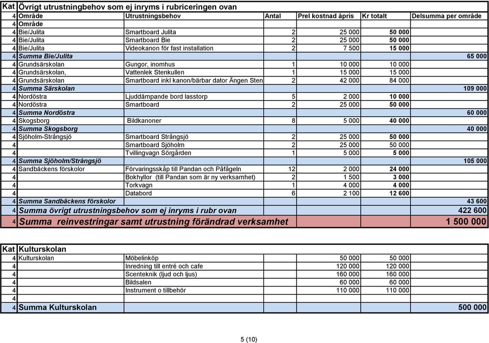 Vattenlek Stenkullen 1 15 000 15 000 4 Grundsärskolan Smartboard inkl kanon/bärbar dator Ängen Stenkullen 2 42 000 84 000 4 Summa Särskolan 109 000 4 Nordöstra Ljuddämpande bord lasstorp 5 2 000 10