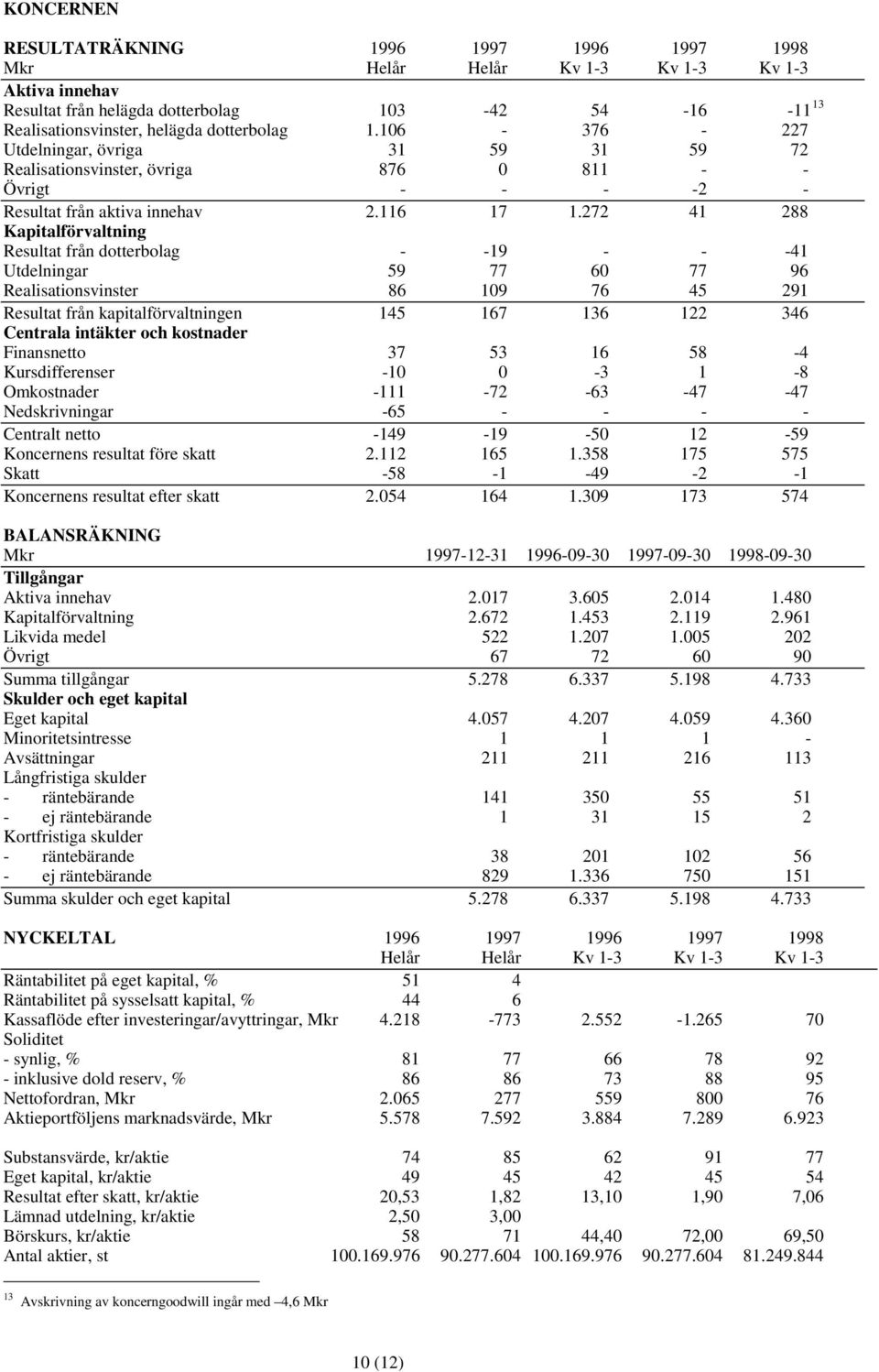 272 41 288 Kapitalförvaltning Resultat från dotterbolag - -19 - - -41 Utdelningar 59 77 60 77 96 Realisationsvinster 86 109 76 45 291 Resultat från kapitalförvaltningen 145 167 136 122 346 Centrala