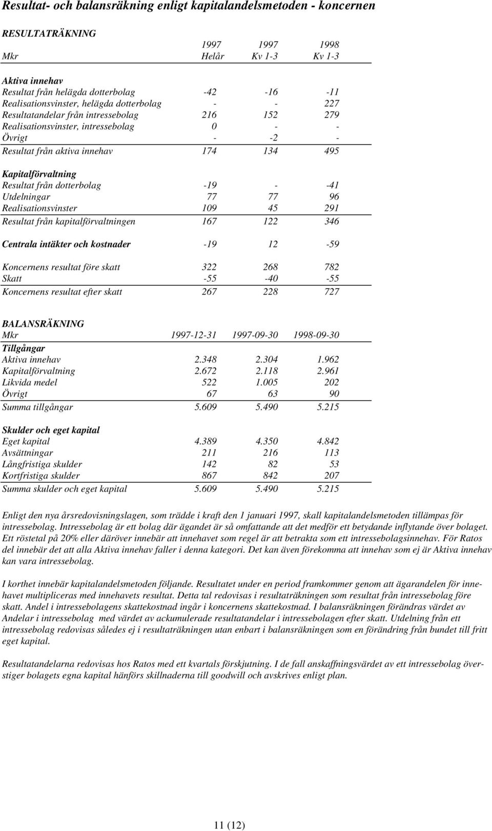 Kapitalförvaltning Resultat från dotterbolag -19 - -41 Utdelningar 77 77 96 Realisationsvinster 109 45 291 Resultat från kapitalförvaltningen 167 122 346 Centrala intäkter och kostnader -19 12-59