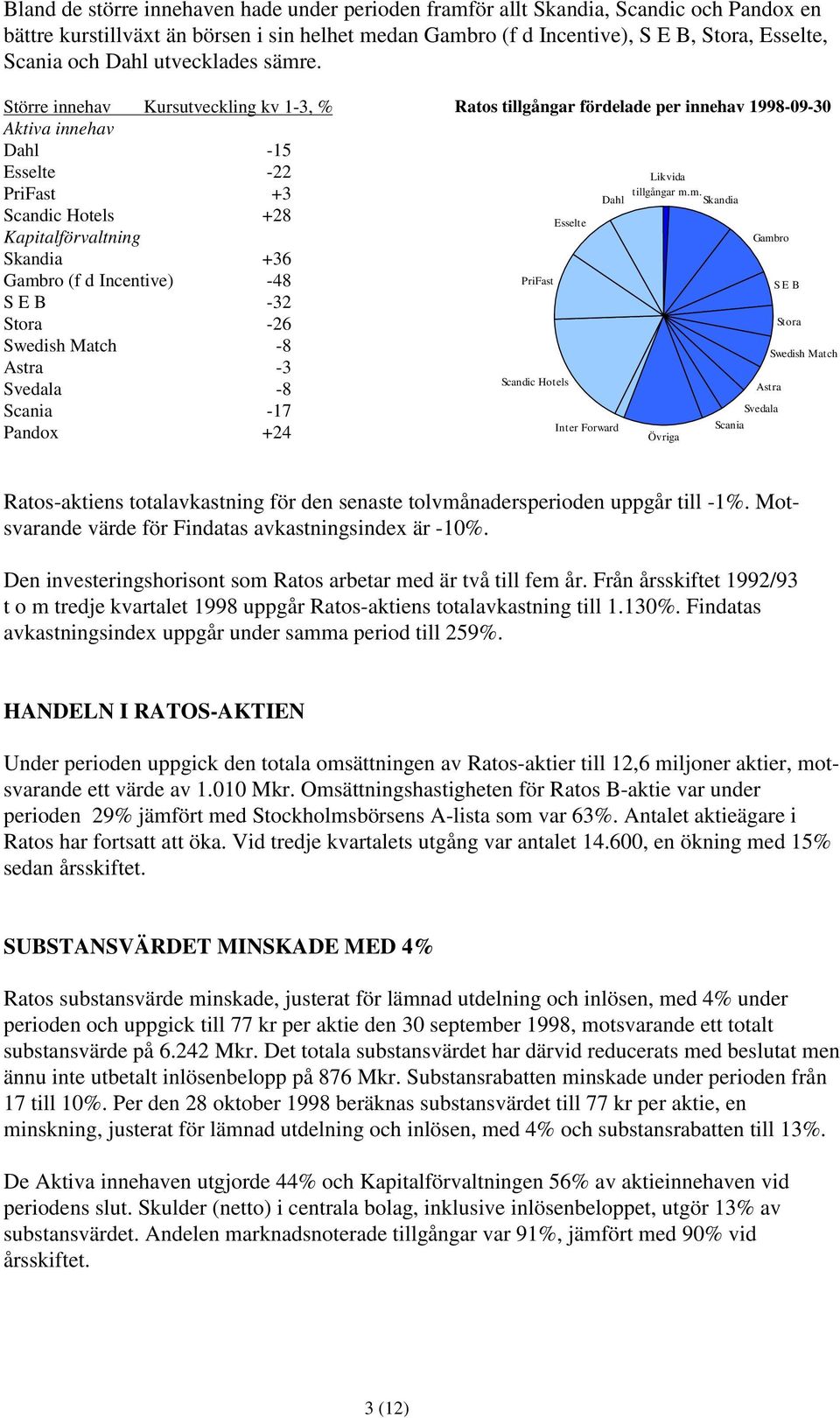 Större innehav Kursutveckling kv 1-3, % Aktiva innehav Dahl -15 Esselte -22 PriFast +3 Scandic Hotels +28 Kapitalförvaltning Skandia +36 Gambro (f d Incentive) -48 S E B -32 Stora -26 Swedish Match