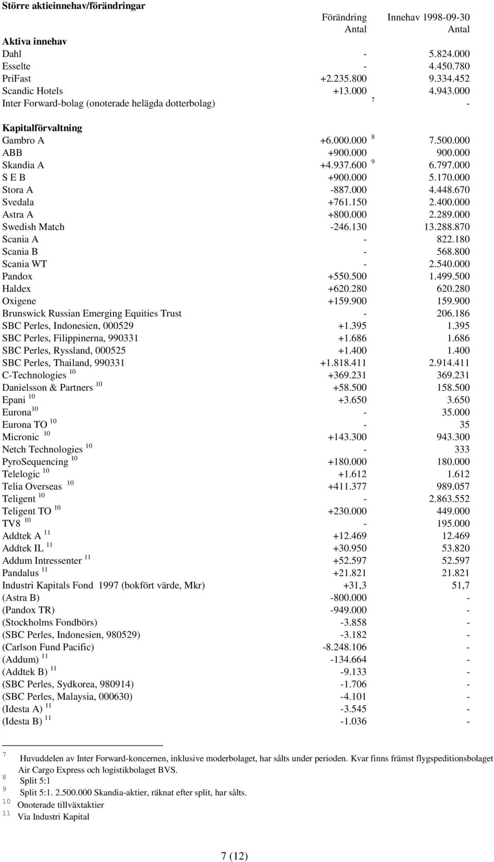 000 Stora A -887.000 4.448.670 Svedala +761.150 2.400.000 Astra A +800.000 2.289.000 Swedish Match -246.130 13.288.870 Scania A - 822.180 Scania B - 568.800 Scania WT - 2.540.000 Pandox +550.500 1.