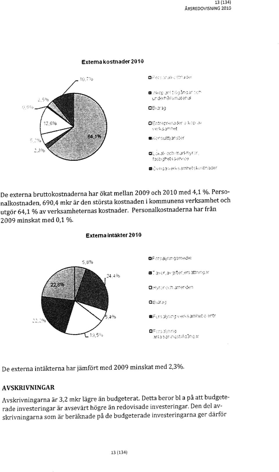 Personalkostnaden, 690,4 mkr är den största kostnaden i kommunens verksamhet och utgör 64,1 % av verksamheternas kostnader. Personalkostnaderna har från 2009 minskat med 0,1 %.