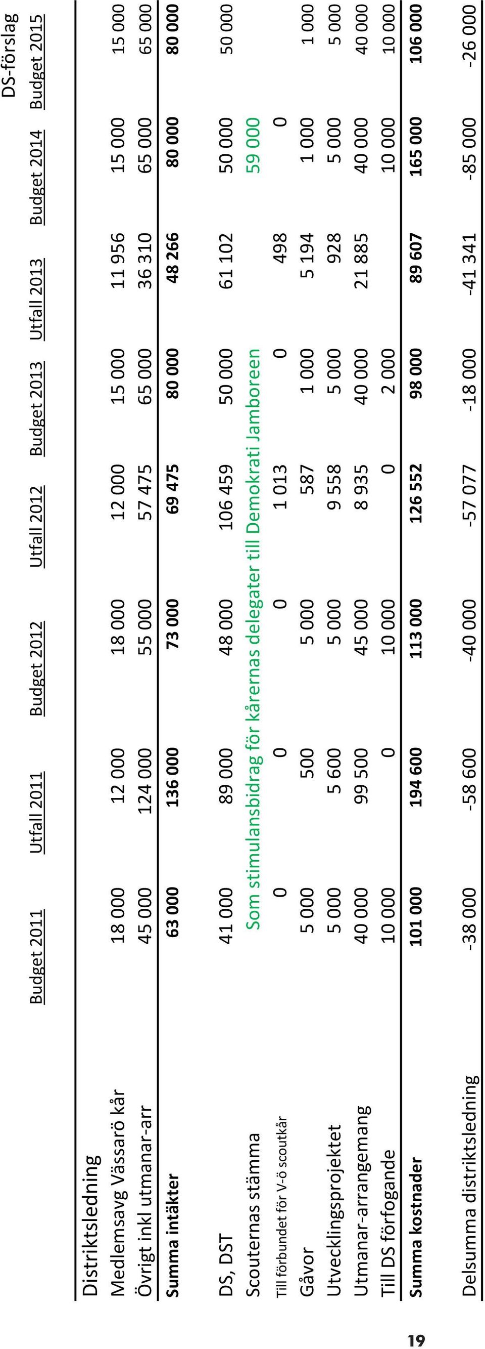 000 61 102 50 000 50 000 Scouternas stämma Som stimulansbidrag för kårernas delegater till Demokrati Jamboreen 59 000 Till förbundet för V-ö scoutkår 0 0 0 1 013 0 498 0 Gåvor 5 000 500 5 000 587 1