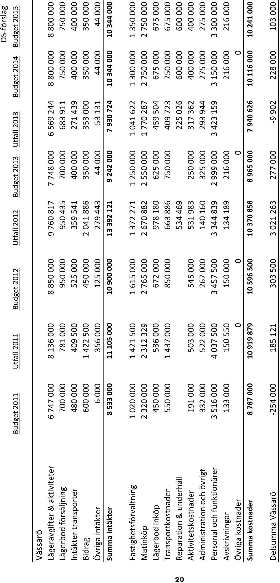 Bidrag 600 000 1 422 500 450 000 2 041 886 350 000 353 000 350 000 350 000 Övriga intäkter 6 000 356 000 125 000 279 443 44 000 53 131 44 000 44 000 Summa intäkter 8 533 000 11 105 000 10 900 000 13