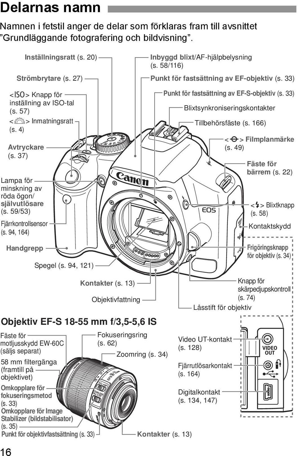 94, 164) Handgrepp Spegel (s. 94, 121) Inbyggd blixt/af-hjälpbelysning (s. 58/116) Punt för fastsättning av EF-objetiv (s. 33) Punt för fastsättning av EF-S-objetiv (s.