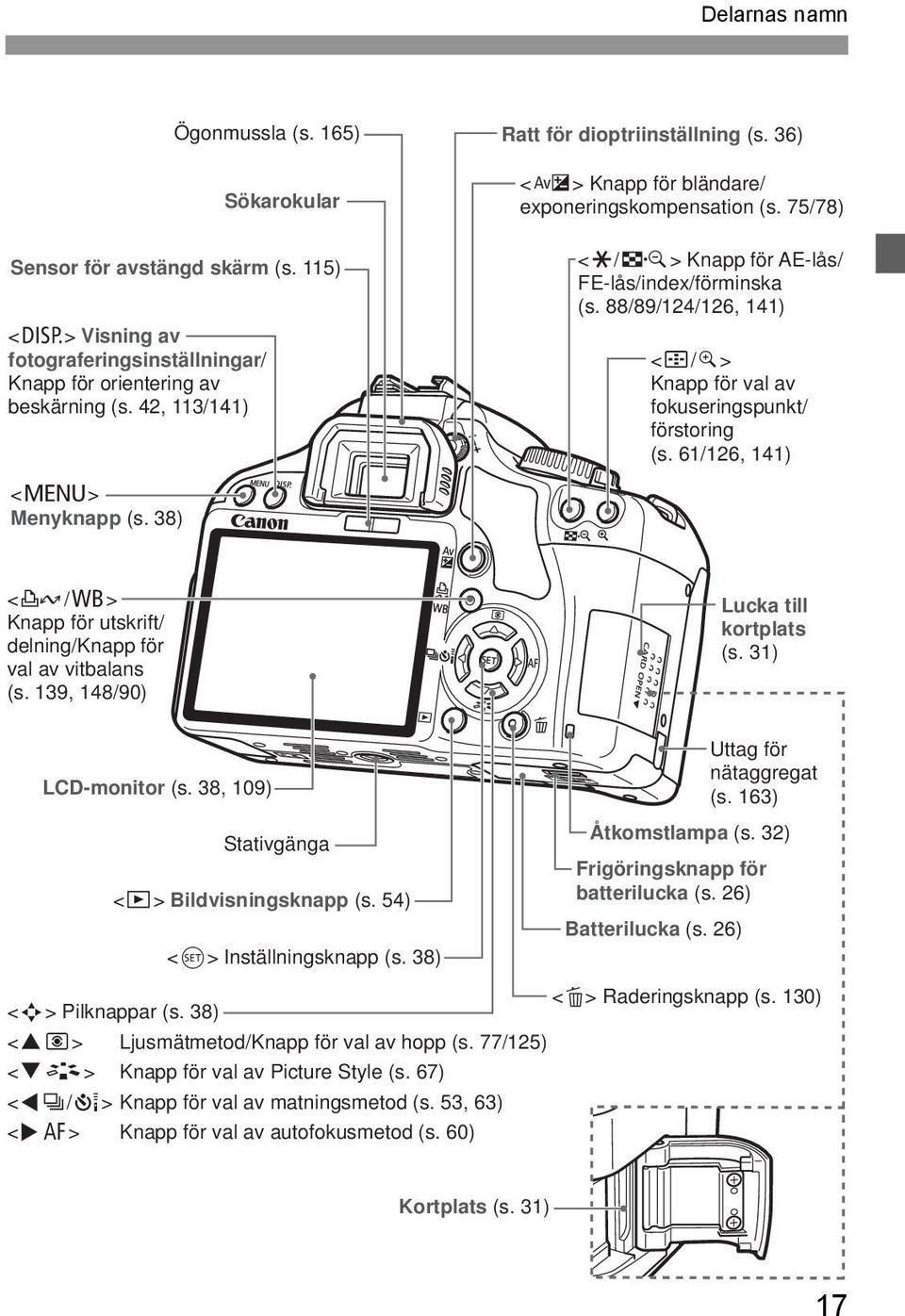 88/89/124/126, 141) <S/u> Knapp för val av fouseringspunt/ förstoring (s. 61/126, 141) <M> Menynapp (s. 38) <l/b> Knapp för utsrift/ delning/knapp för val av vitbalans (s.