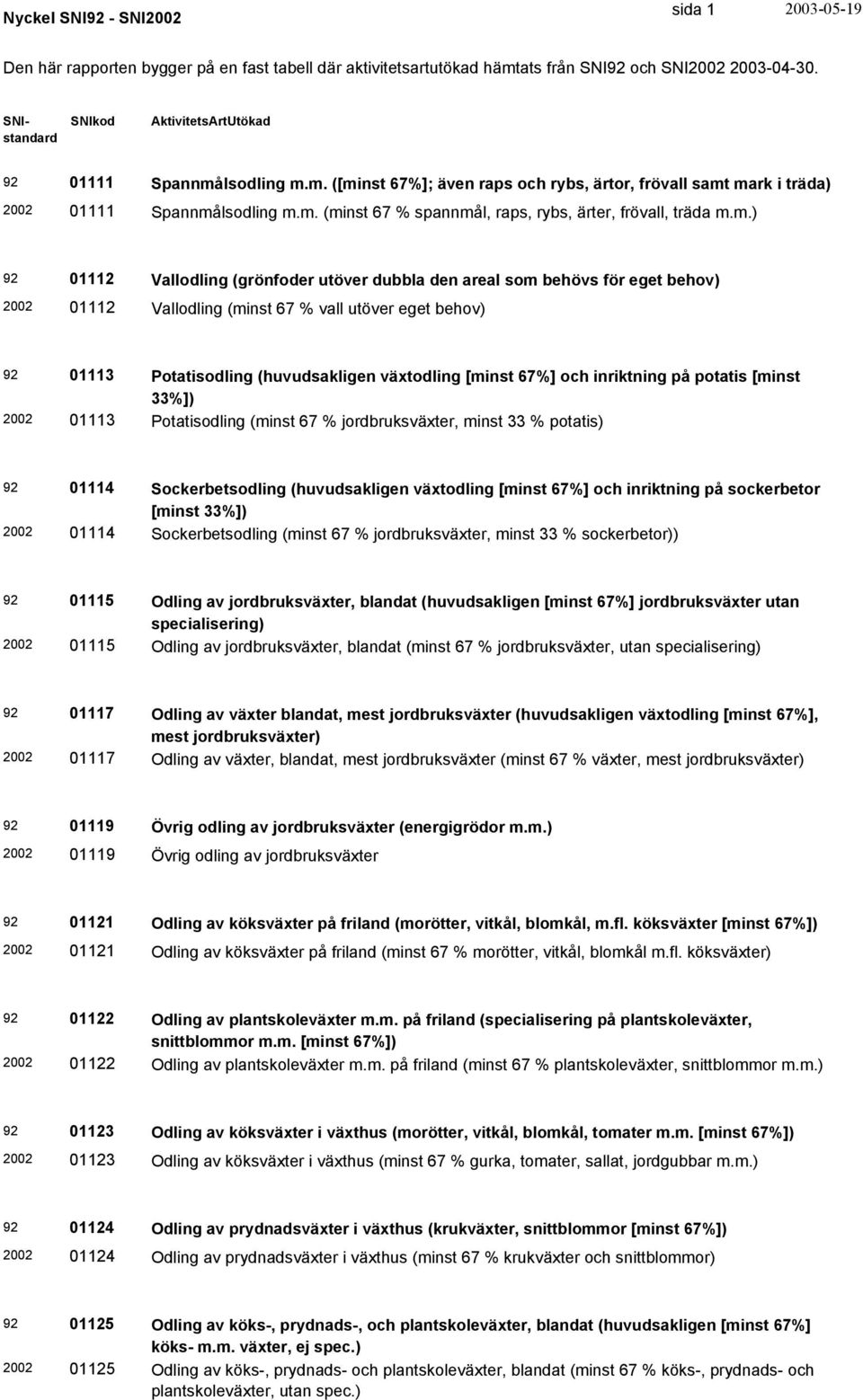 01113 Potatisodling (huvudsakligen växtodling [minst 67%] och inriktning på potatis [minst 33%]) 01113 Potatisodling (minst 67 % jordbruksväxter, minst 33 % potatis) 01114 Sockerbetsodling