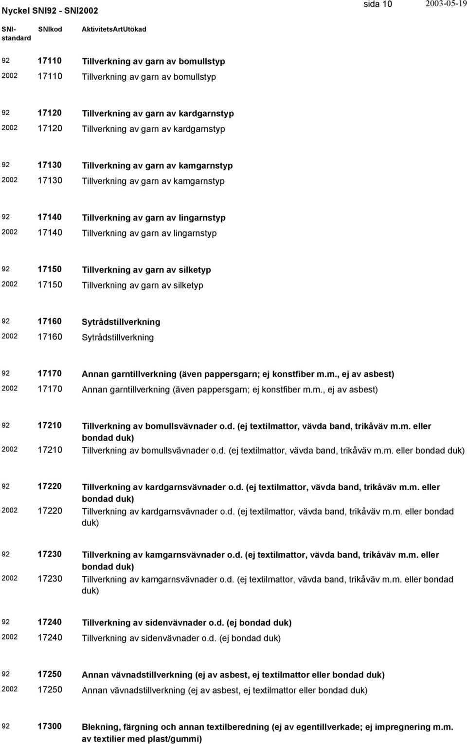 silketyp 17150 Tillverkning av garn av silketyp 17160 Sytrådstillverkning 17160 Sytrådstillverkning 17170 Annan garntillverkning (även pappersgarn; ej konstfiber m.