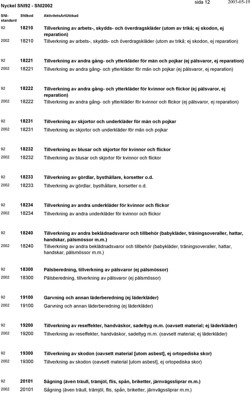 pojkar (ej pälsvaror, ej reparation) 18222 Tillverkning av andra gång- och ytterkläder för kvinnor och flickor (ej pälsvaror, ej reparation) 18222 Tillverkning av andra gång- och ytterkläder för