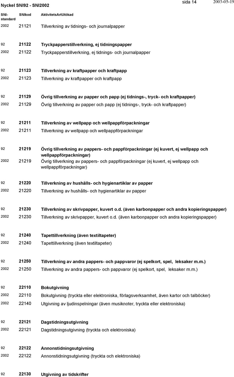 av papper och papp (ej tidnings-, tryck- och kraftpapper) 21211 Tillverkning av wellpapp och wellpappförpackningar 21211 Tillverkning av wellpapp och wellpappförpackningar 21219 Övrig tillverkning av