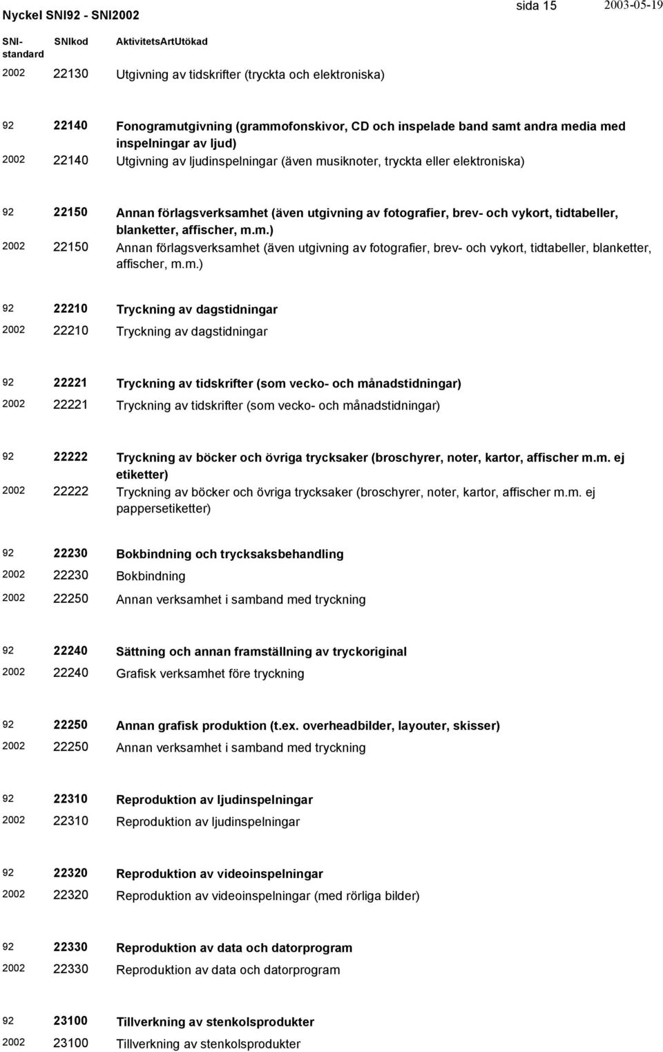 siknoter, tryckta eller elektroniska) 22150 Annan förlagsverksamh