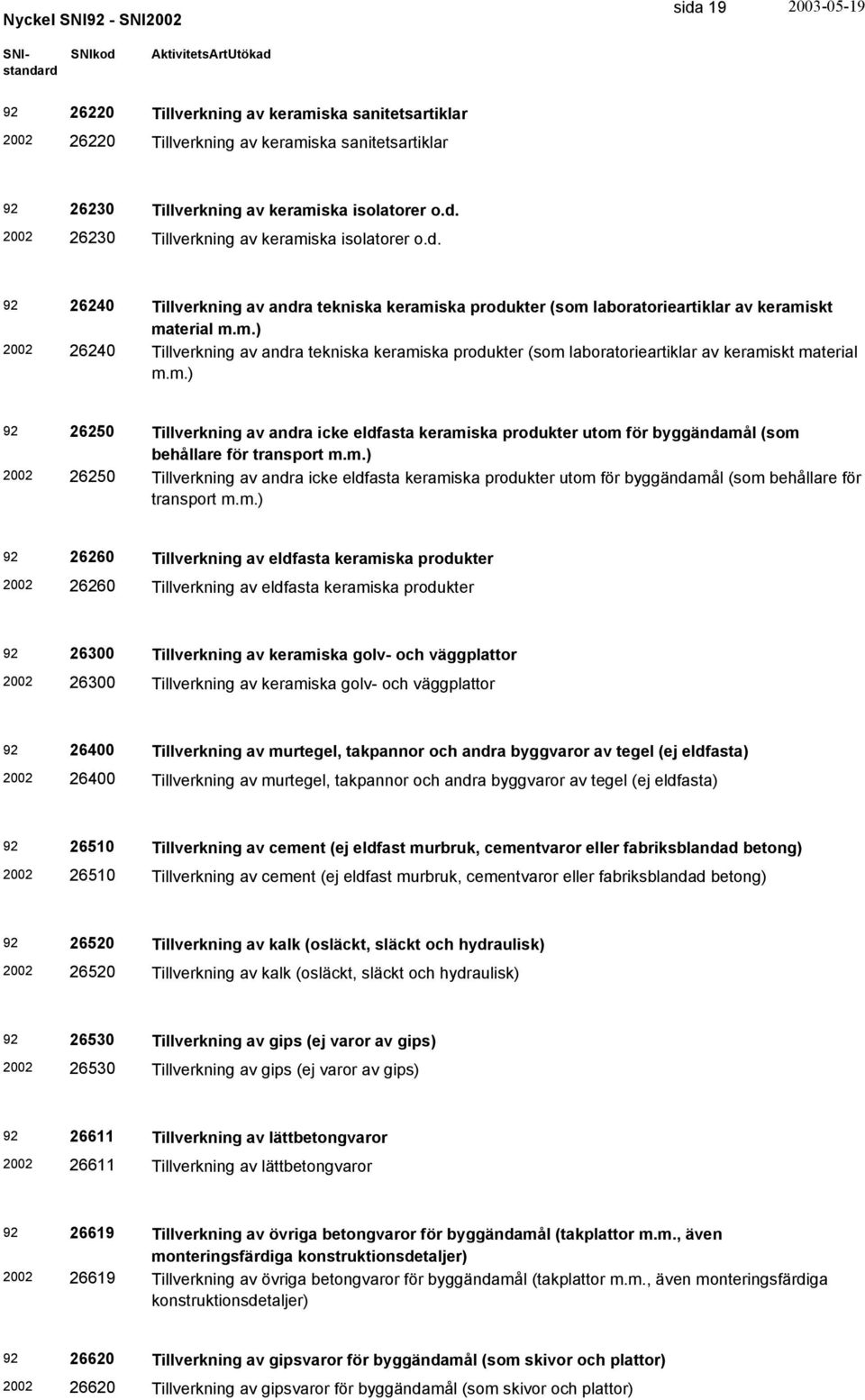 m.) 26250 Tillverkning av andra icke eldfasta keramiska produkter utom för byggändamål (som behållare för transport m.m.) 26260 Tillverkning av eldfasta keramiska produkter 26260 Tillverkning av