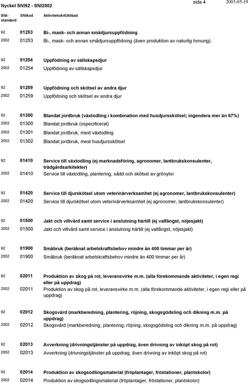 kombination med husdjursskötsel; ingendera mer än 67%) 01300 Blandat jordbruk (ospecificerat) 01301 Blandat jordbruk, mest växtodling 01302 Blandat jordbruk, mest husdjursskötsel 01410 Service till