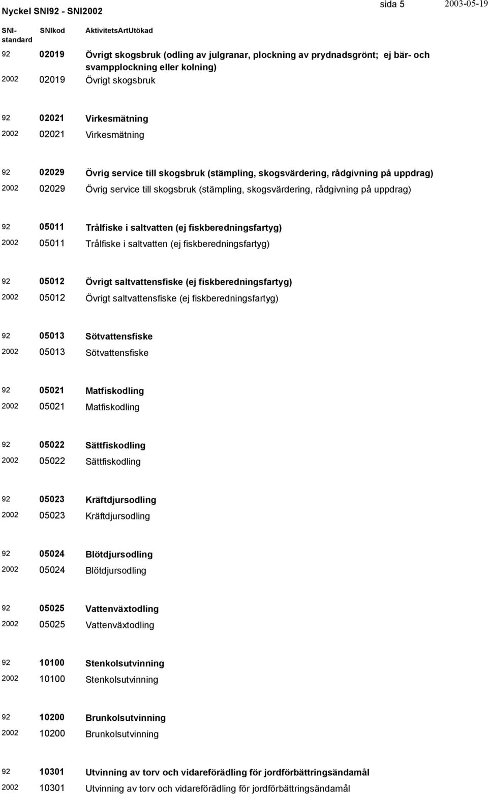 Trålfiske i saltvatten (ej fiskberedningsfartyg) 05011 Trålfiske i saltvatten (ej fiskberedningsfartyg) 05012 Övrigt saltvattensfiske (ej fiskberedningsfartyg) 05012 Övrigt saltvattensfiske (ej