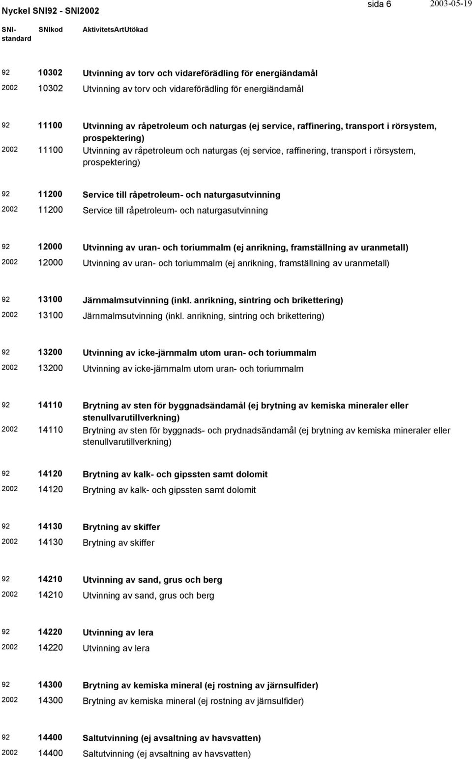 och naturgasutvinning 11200 Service till råpetroleum- och naturgasutvinning 12000 Utvinning av uran- och toriummalm (ej anrikning, framställning av uranmetall) 12000 Utvinning av uran- och toriummalm