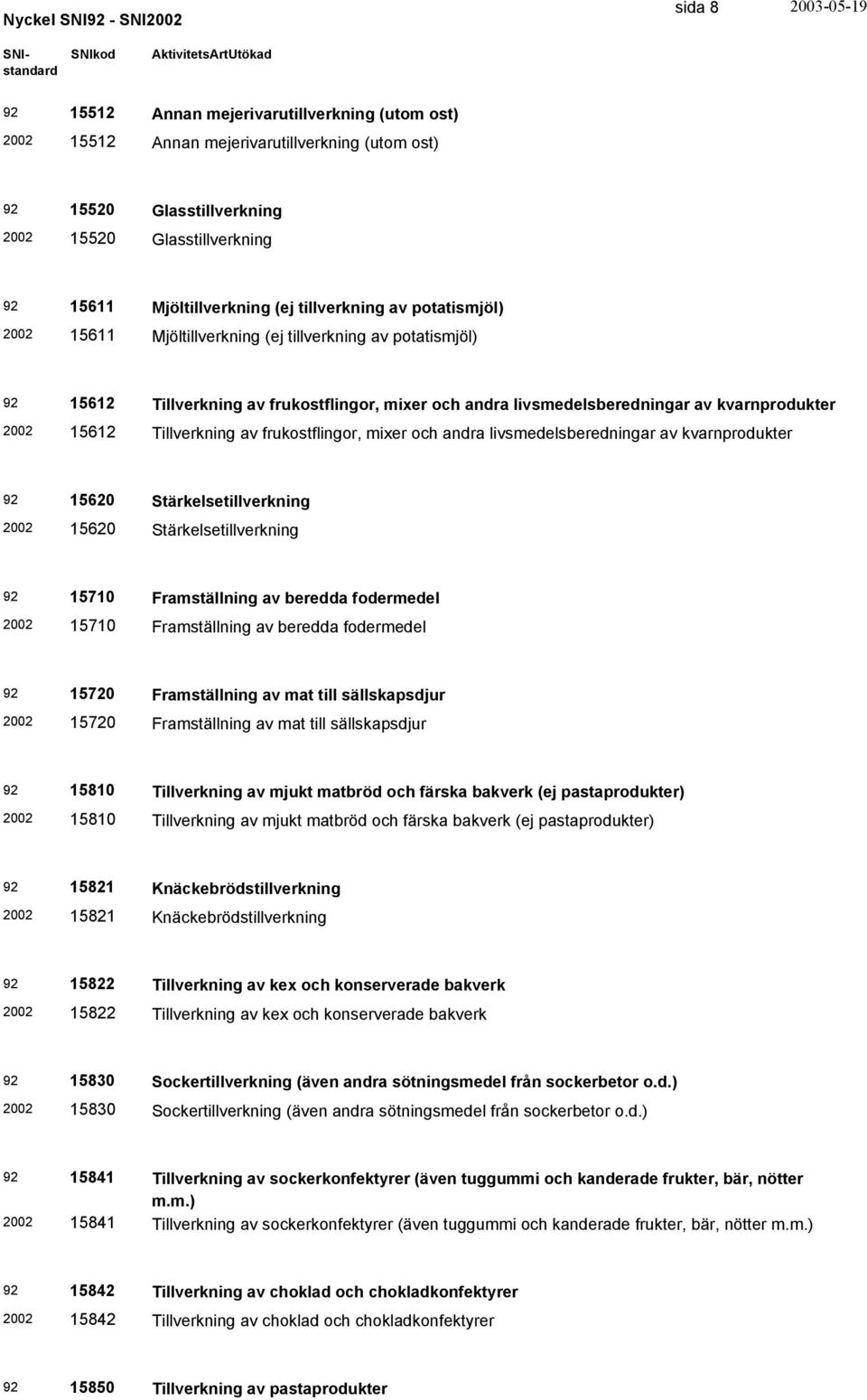 av frukostflingor, mixer och andra livsmedelsberedningar av kvarnprodukter 15620 Stärkelsetillverkning 15620 Stärkelsetillverkning 15710 Framställning av beredda fodermedel 15710 Framställning av