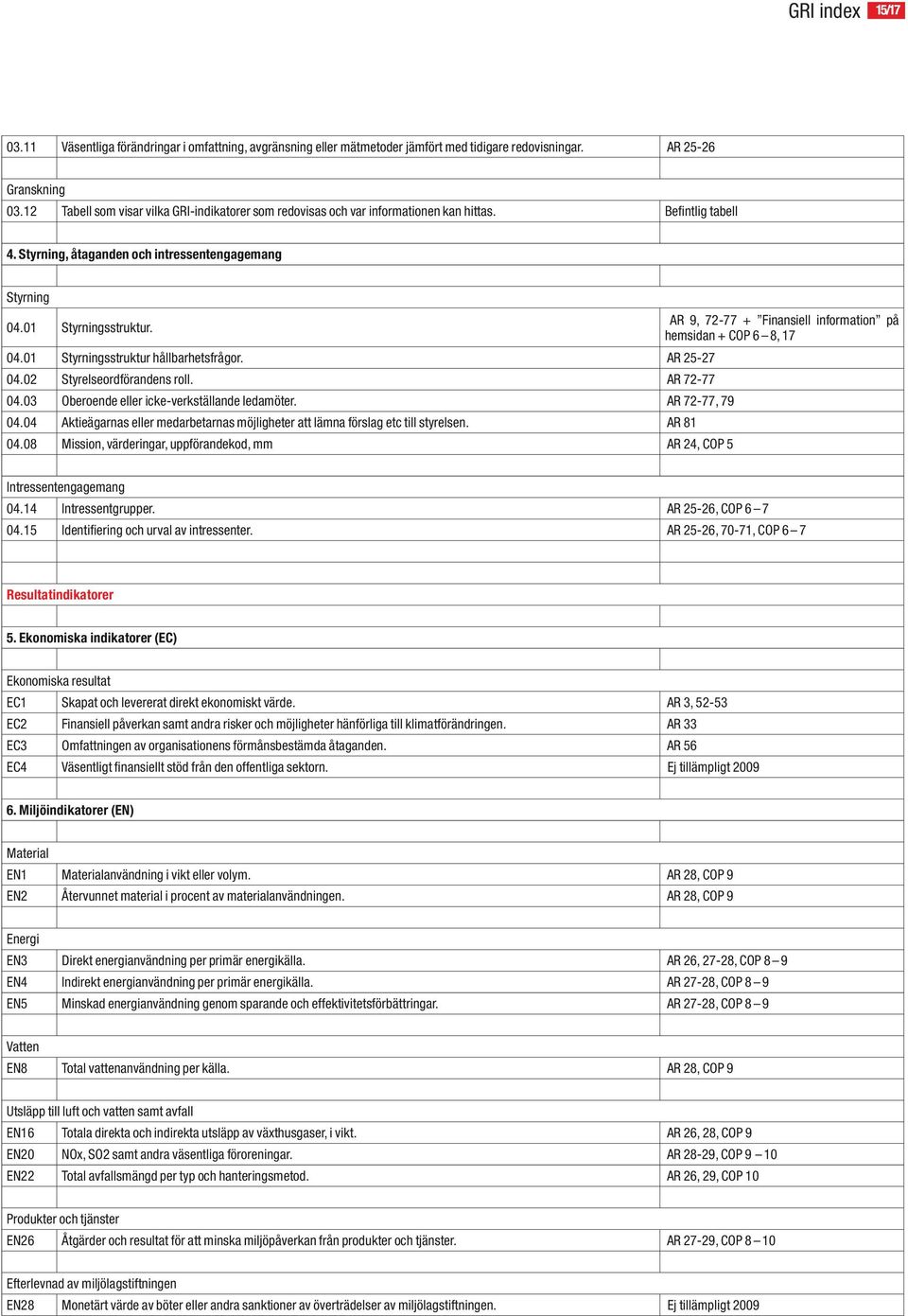 AR 9, 72-77 + Finansiell information på hemsidan + COP 6 8, 17 04.01 Styrningsstruktur hållbarhetsfrågor. AR 25-27 04.02 Styrelseordförandens roll. AR 72-77 04.