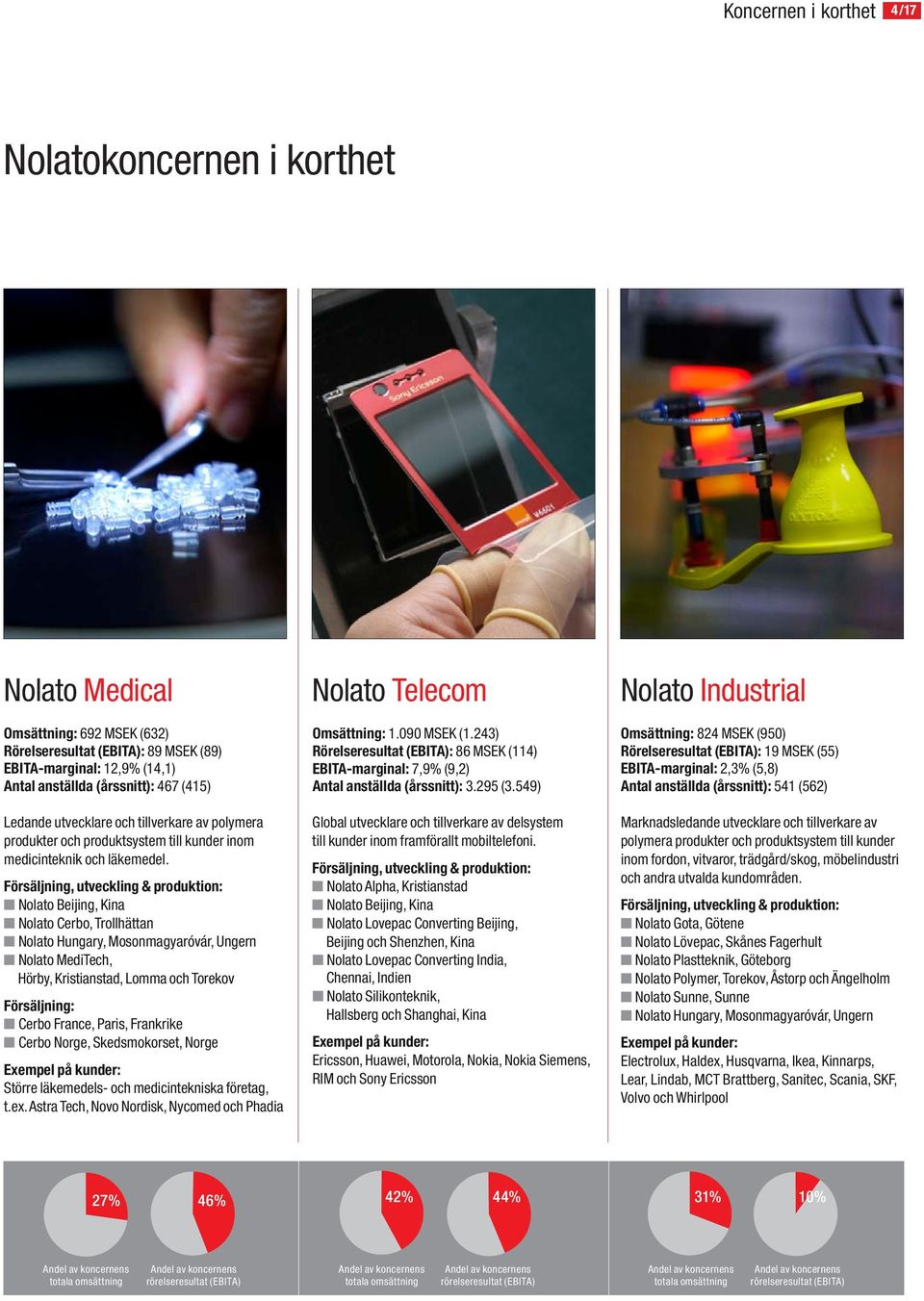 Försäljning, utveckling & produktion: Nolato Beijing, Kina Nolato Cerbo, Trollhättan Nolato Hungary, Mosonmagyaróvár, Ungern Nolato MediTech, Hörby, Kristianstad, Lomma och Torekov Försäljning: Cerbo