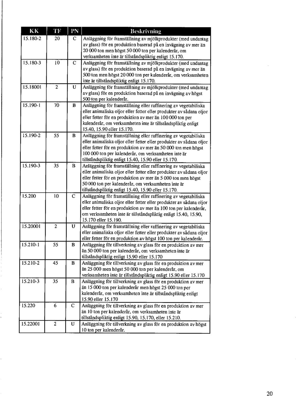 170. 15.180-3 10 C Anläggning för framställning av mjölkprodukter (med undantag av glass) för en produktion baserad på en invägning av mer än 500 ton men högst 20 000 ton per kalenderår, om 170. 15.18001 2 U Anläggning för framställning av mjölkprodukter (med undantag av glass) för en produktion baserad på en invägning av högst 500 ton per kalenderår.