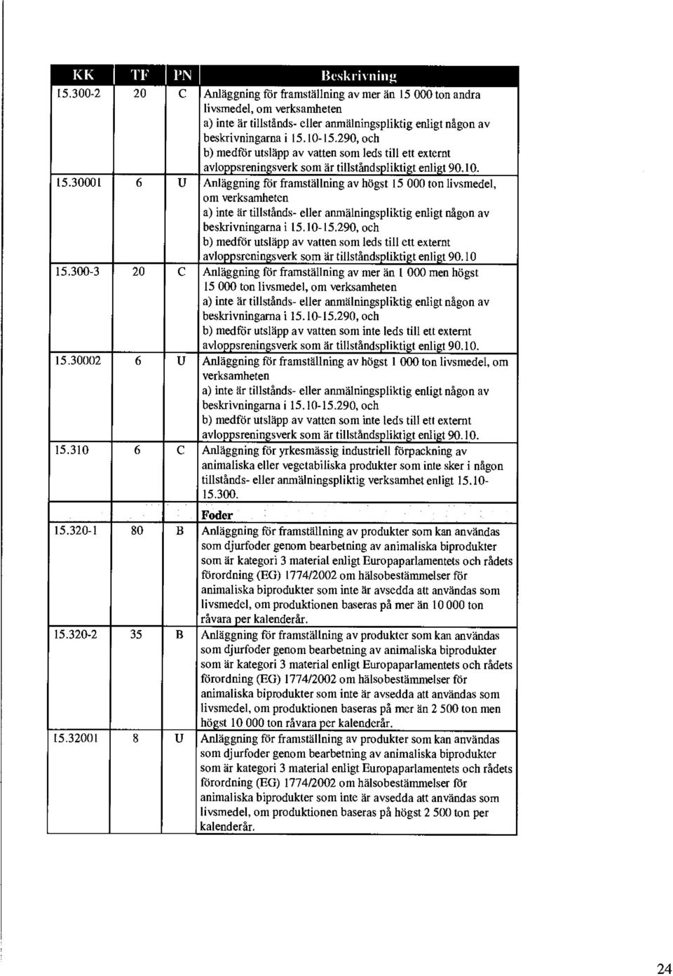 30001 6 U Anläggning för framställning av högst 15 000 ton livsmedel, om verksamheten a) inte är tillstånds- eller anmälningspliktig enligt någon av beskrivningarna i 15.10-15.