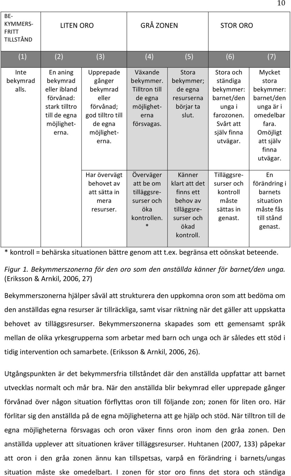 Storaoch ständiga bekymmer: barnet/den ungai farozonen. Svårtatt självfinna utvägar. Mycket stora bekymmer: barnet/den ungaäri omedelbar fara. Omöjligt attsjälv finna utvägar.