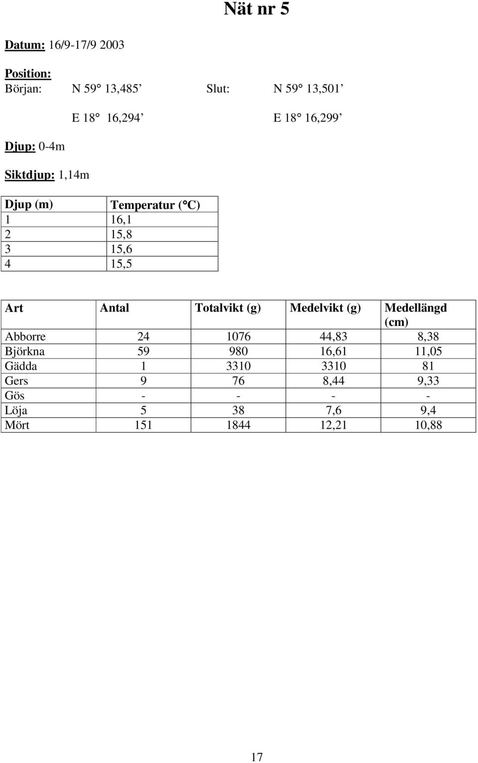 Art Antal Totalvikt (g) Medelvikt (g) Medellängd () Abborre 24 176 44,83 8,38 Björkna 59 98