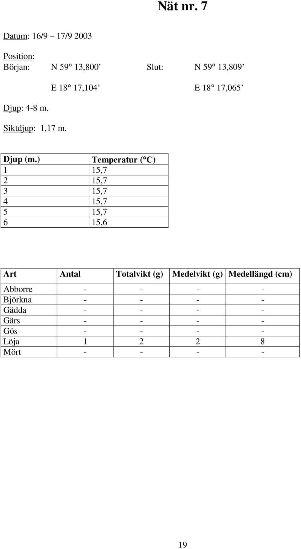 ) Temperatur ( C) 1 15,7 2 15,7 3 15,7 4 15,7 5 15,7 6 15,6 Art Antal Totalvikt (g)