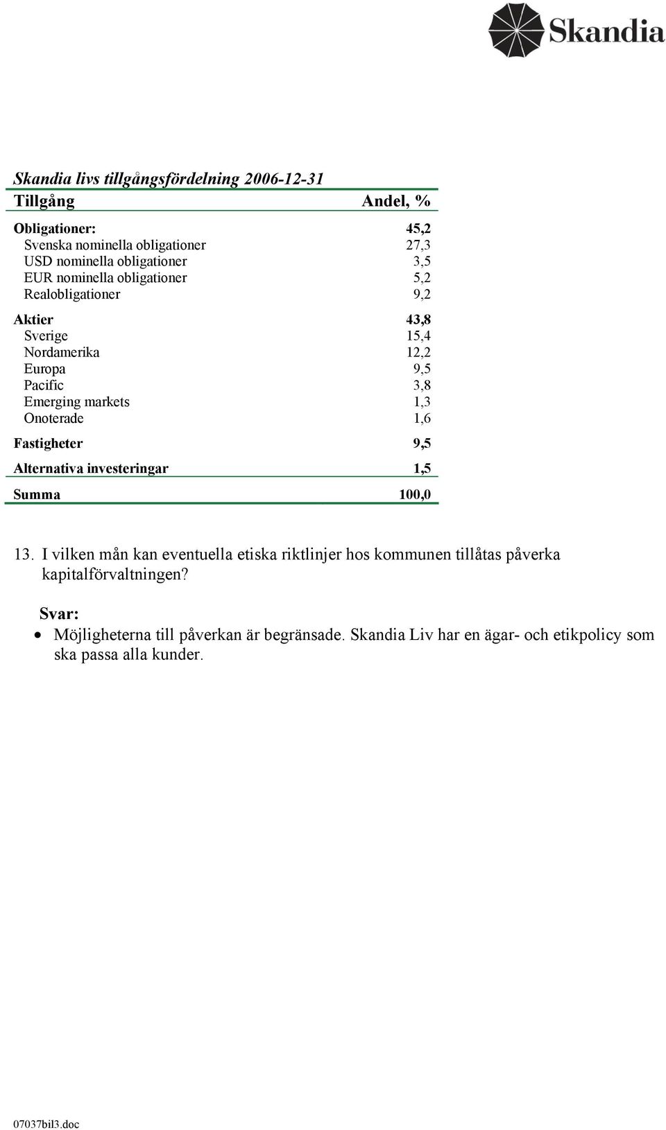 markets 1,3 Onoterade 1,6 Fastigheter 9,5 Alternativa investeringar 1,5 Summa 100,0 13.